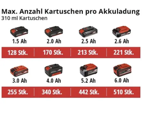 Akku-Kartuschenpistole Einhell Power X-Change TE-SG 18/10 Li, ohne Akku und Ladegerät
